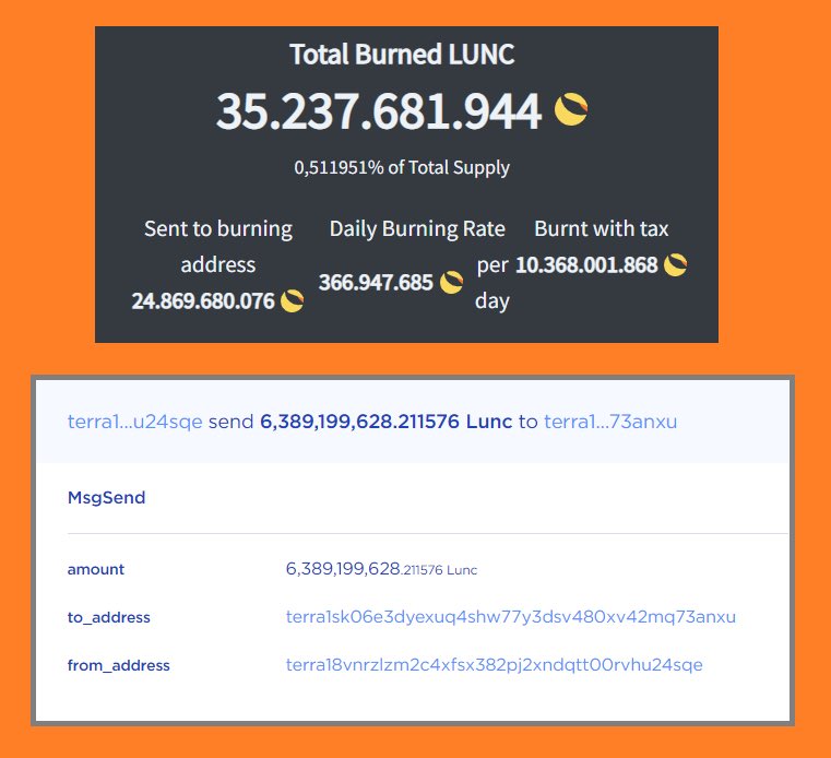 🔥 #Binance just burned 6.4 BILLION $LUNC!?

Retweet to spread the word! 🔥🔥🔥
