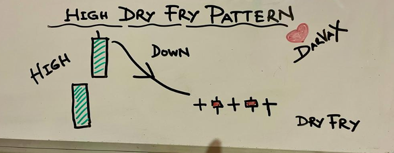 #DarvaX High Dry Fry PatterN 
Stock Moves 20 to 50% on Huge Volumes 
Then Correction Takes Place and Stock Falls 
10 to 20% From High Peak 
After that Correction is Over .. Then Comes Small Baby Candles Cluttering Together 🤝
#DarvaXClassRooM 🕯️