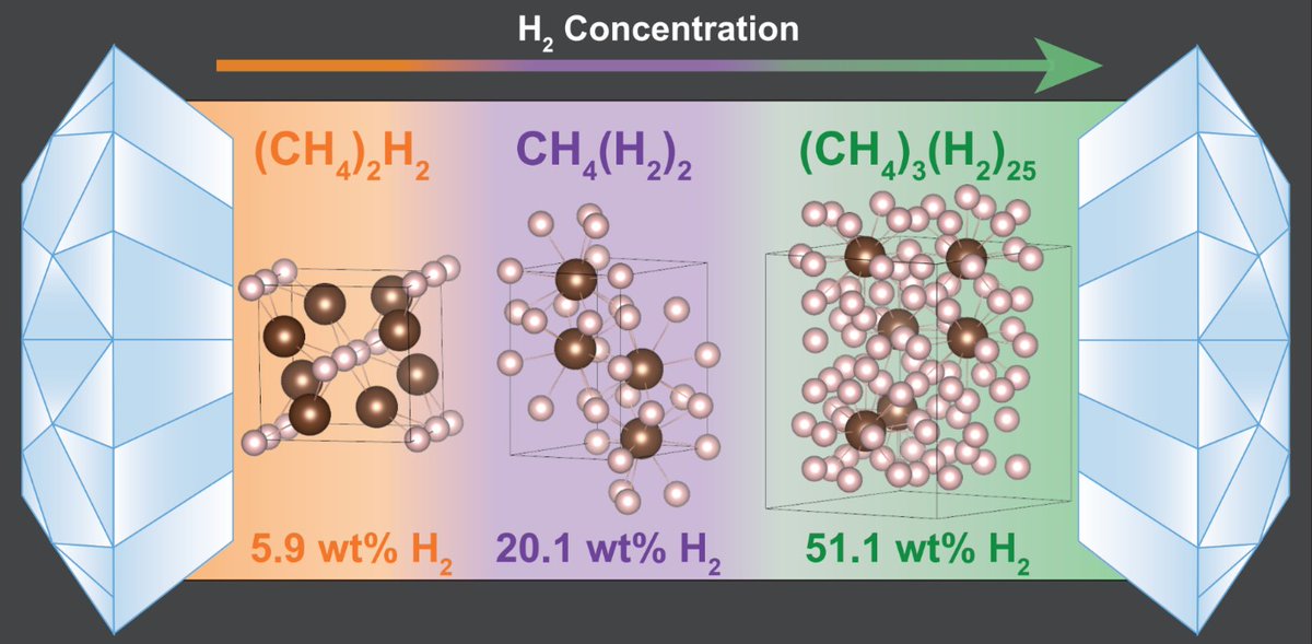 🔦#SpotlightonScience

X-ray diffraction at beamline ID15B helped to identify the crystalline structure of methane-hydrogen molecular compounds. The results could help provide a better understanding of the evolution of planets.

Read here: ▶️bit.ly/3Un8XCK

<a href="/lightsources/">lightsources.org</a>