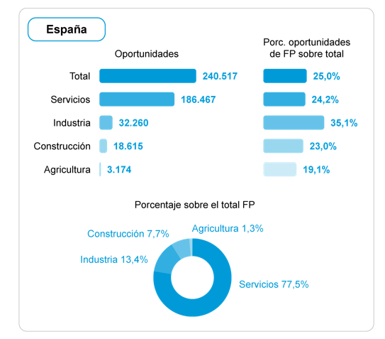 CABK_Dualiza's tweet photo. 📢 De aquí a 2030, 1 de cada 4 oportunidades de empleo que se generen será para técnicos de #FP.

👩‍🏭👩‍⚕️👷‍♀️ Cada año se generarán una media de 240.000 oportunidades #FP, la mayor parte en el sector servicios.
#informeanualFP 

👉 Síguelo en directo en https://t.co/I9cMVRHfgI https://t.co/G3x4G9JZDN