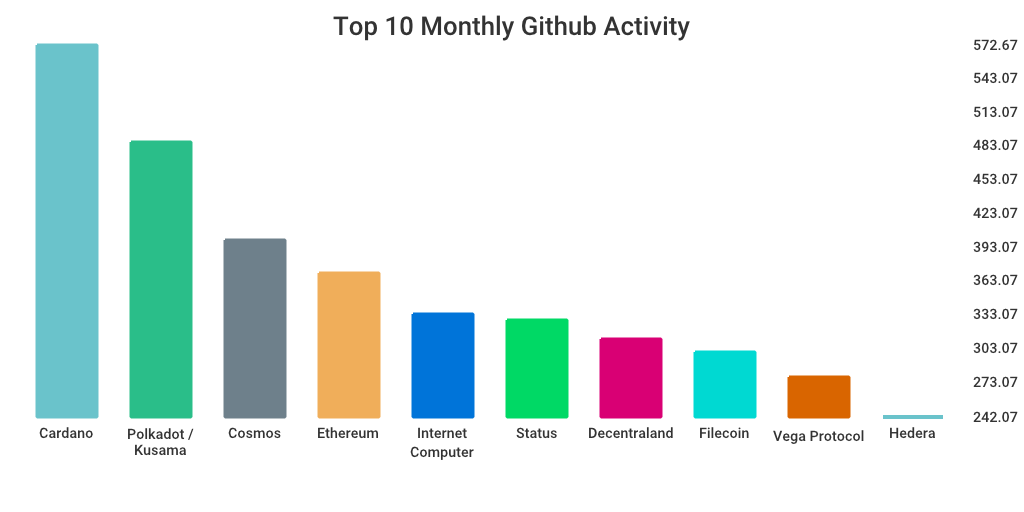ProofofGitHub's tweet photo. GitHub Monthly Development Activity: 

#1: 573 Cardano
#2: 486 Polkadot / Kusama
#3: 399 Cosmos
#4: 369 Ethereum
#5: 333 Internet Computer
#6: 328 Status
#7: 311 Decentraland
#8: 299 Filecoin
#9: 277 Vega Protocol
#10: 242 Hedera https://t.co/akroxtORFq
