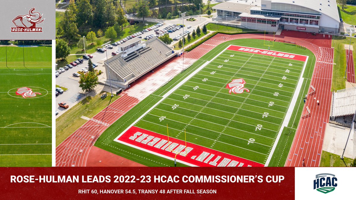 ROSE-HULMAN LEADS THE HCAC COMMISSIONER'S CUP! Following the fall season, Rose-Hulman (60 points) leads Hanover (54.5) and Transylvania (48) in the 2022-23 HCAC Commissioner's Cup competition. #GoRose athletics.rose-hulman.edu/news/2022/12/1…