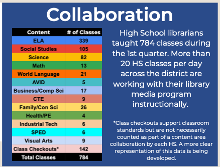 bvlibraries's tweet photo. Collaboration at HS? On average 20 classes/day across the district are working with their HS librarians! Snapshot of just one day below. Follow them on Twitter to see all of the awesome work supporting S learning! @bvwlibrary @bvnlibrary @BVHLibrary @bvswlibrary @bvnwlibrary https://t.co/Q4jDcSMUJF