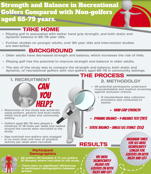 Can golf help strength and balance? 

journals.humankinetics.com/view/journals/…

Via Maria Stokes/ @dochawkes and team