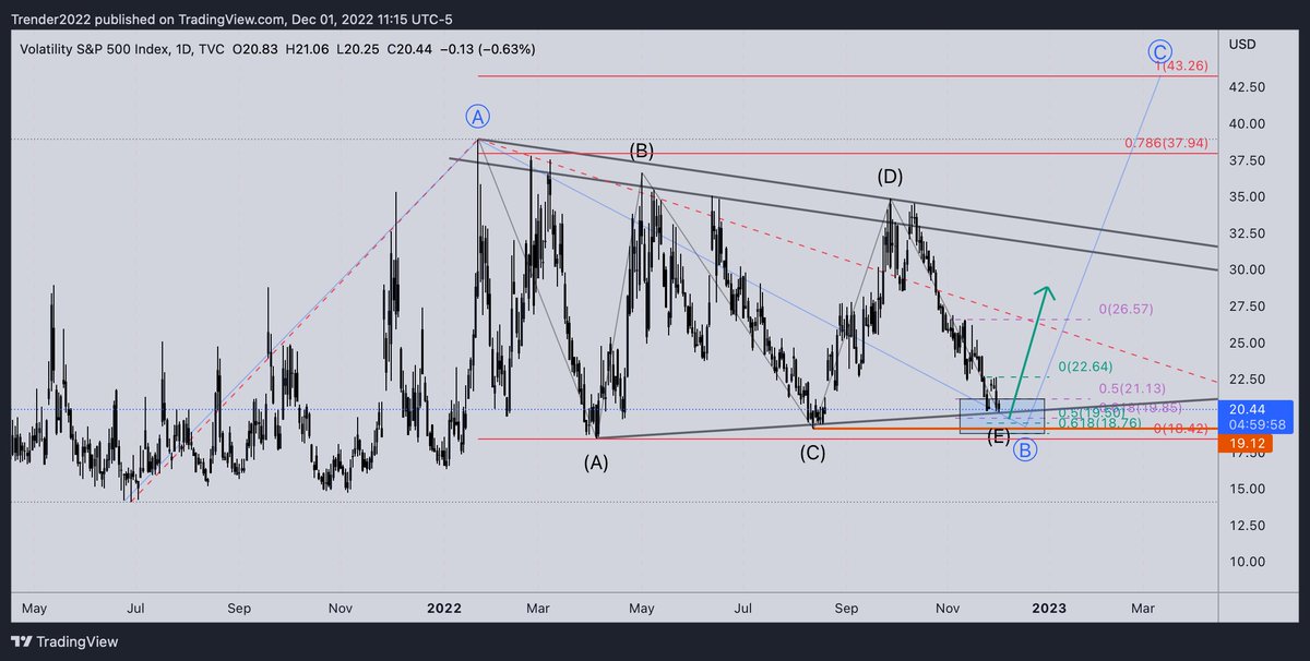 oakmoney22's tweet photo. $VIX DAILY??? 🙇🚀 https://t.co/J0PfUsA7nl