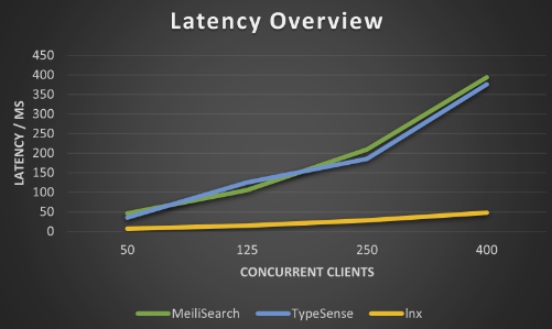 flenczewski's tweet photo. Hot or Not?
https://t.co/7IlxjAXJkD

Fast indexing, fast and  typo tolerant searching.
Demo: https://t.co/G1vWUWlHEm https://t.co/P3LyBHeQY0