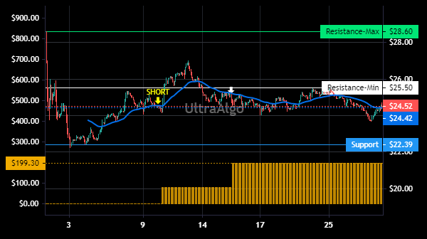 $GIC Stock Trading | Awaiting Buy signal. 100% win rate based on 2 trades. Profit factor is 100. #investing #money #stocktobuy #tradingideas #nyse #nasdaq #GIC π Learn more UltraAlgo.com