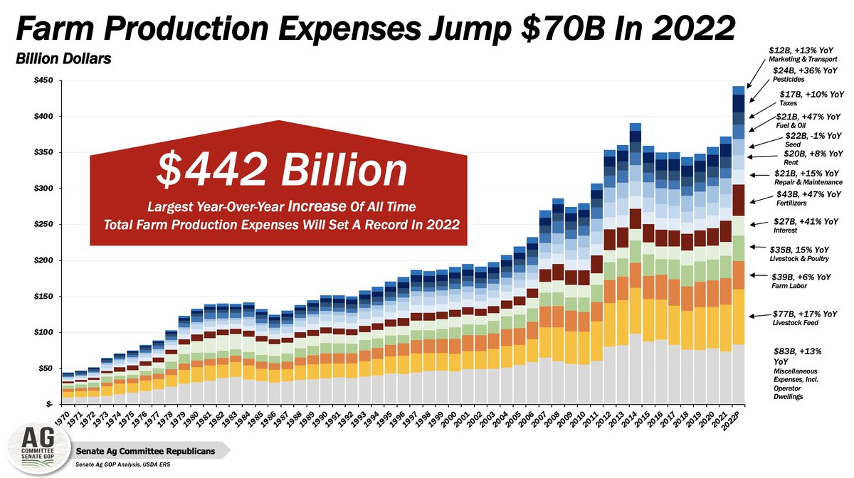 USDA Says High Farm Production Costs Not