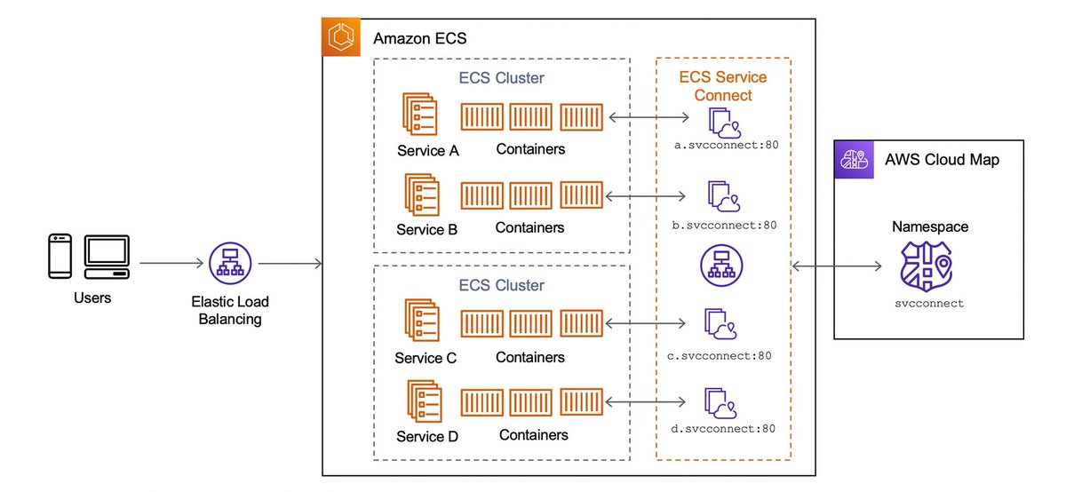 ServerlessGuy's tweet photo. ECS Service Connect lets you connect to container services by logical names, with automatic load balancing, health checks, error retries, connection draining, and easy-to-use dashboards with real-time network traffic metrics.
 https://t.co/8MUPDtGmbj

#AWS #ECS #reInvent2022 https://t.co/56tvOR5qGt