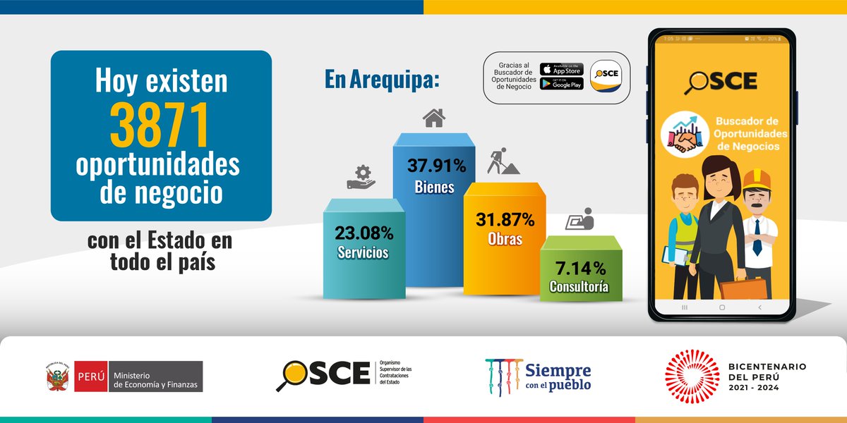 OECEPeru's tweet image. #AppOSCEPerú
👥Proveedores | 🧏🏾‍♂️Incrementen sus ventas, participando en las 3871 oportunidades de negocio con el Estado que hoy te muestra la aplicación. 
📱En Lima existen 1523 convocatorias; en Cusco, 232 y en Loreto, 82.