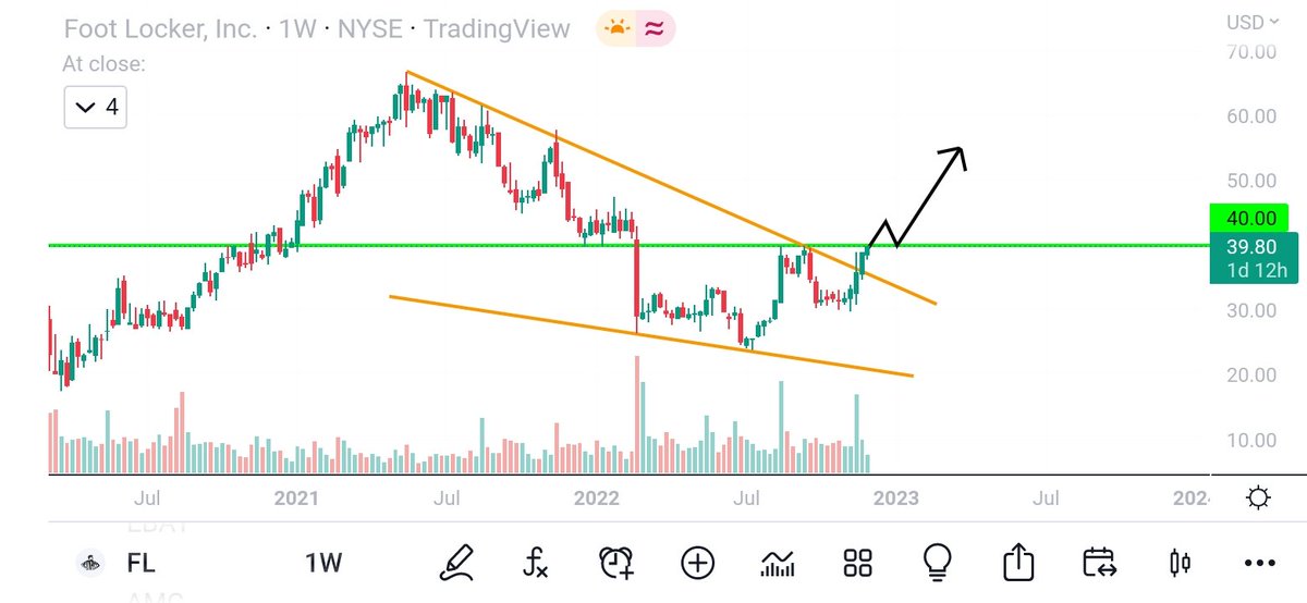 TradingSetups1's tweet photo. $FL delivered the 10th straight earnings beat✅💰👀

$tsla $nio $amd $aapl $coin $meta $nvda $pdd $amc $amzn $msft $abnb $baba $dis $oxy $btc $mu $sbux $m $gme $nflx $rblx $pypl $uber $roku $snap $eth $bbig $futu $twtr $goog $xpev $spy $qqq $pins $v $lcid $tsm $rivn $snow $nke $v https://t.co/L6SeFmtHPT