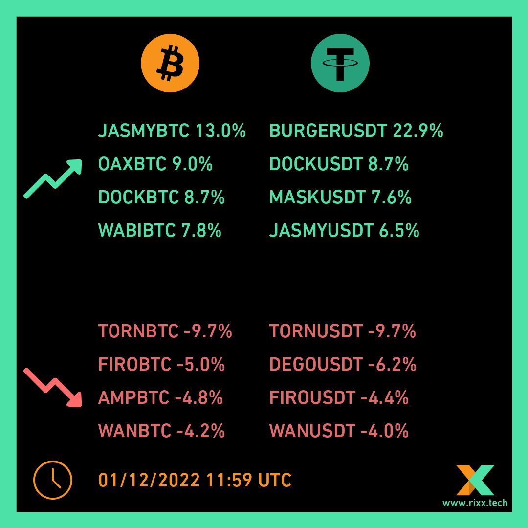 RixxTech's tweet photo. 4 hour top movers report #blockchain #crypto #cryptocurrency #kripto #kriptopara #trading #rixx #binance #bnb #bitcoin #btc #ethereum #eth https://t.co/ZEBFmI3EJX