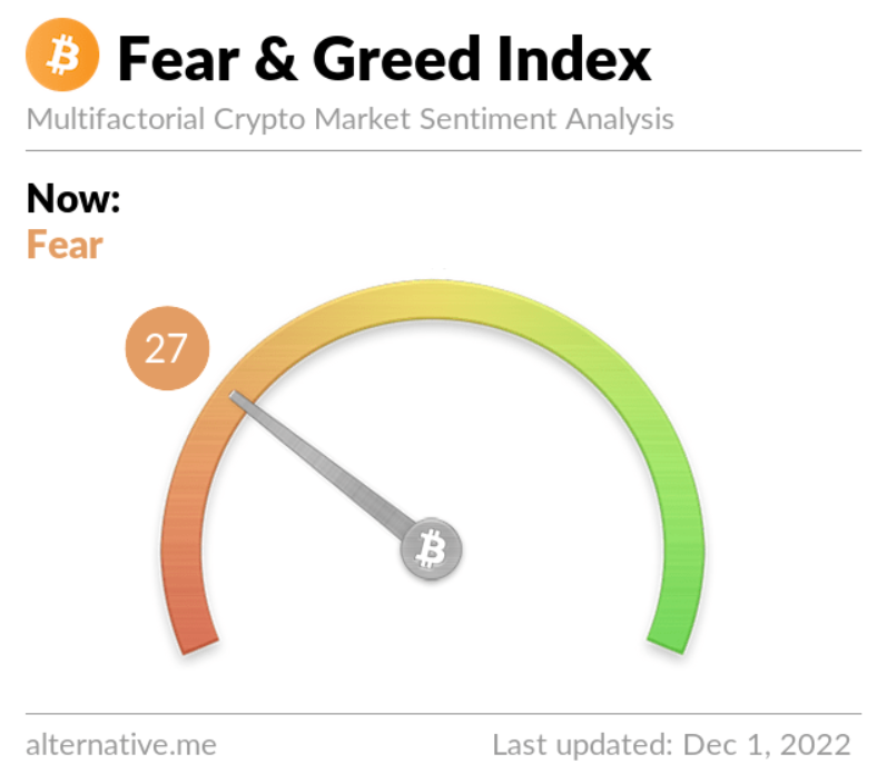 BrilloGP's tweet photo. #FearandGreedIndex #FGI at 27 Fear #BTC at 17.10k #Bullish on trend (Double Bottom). Buy the FEAR and HODL for financial freedom. Remove your bitcoins from centralised exchanges #Bitcoin #DigitalGold #InflationHedge #RecessionHedge #Buythedip #CEXisScam #HODL #DiamondHands https://t.co/9cXJ571Fd1