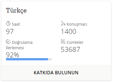 CVTurkce's tweet photo. 100 saate çok az kaldı!
Hem de 1400 sese ulaştık. Onay bekleyen de 3-4 saatlik kayıt var.
Haydi bu eşiği de geçelim!
#CommonVoice #CommonVoiceTurkce #CommonVoiceTürkçe https://t.co/kbw3McM2Aa
