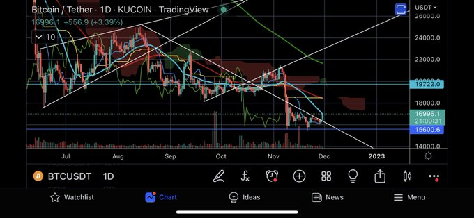 Christe74833173's tweet photo. #btc broke out in the bullish direction from a bearish descending triangle and flag pattern after a “double bottom” with not much volume. Could this be a bull trap 🪤 like before? 

Possibly. Time will tell 🕰️ https://t.co/IKKOFmxe8Q
