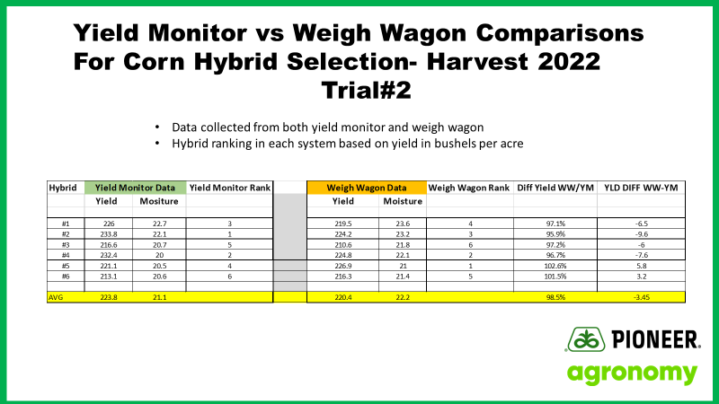 I have a love ❤️ hate 💔relationship with yield monitors.  They are great for determining yield variability and assisting with VRF and other management practices.  BUT they are no so great 🤔for using them as a seed selection tool for corn🌽🌽 hybrids. #ontag