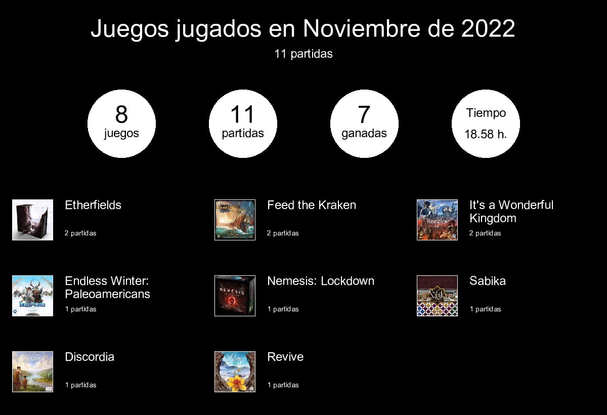 japarradog's tweet photo. Un noviembre flojete pero interesante:
Con más de 10 partidas #FeedTheKraken se consolida en mi juego de roles oculto favorito.
He probado juegazos como #Sabika y #Revive, lo mejor que he probado hasta ahora de #Essen22 y se vienen para mi ludoteca.
Sigue… https://t.co/N3VmstFg2Y