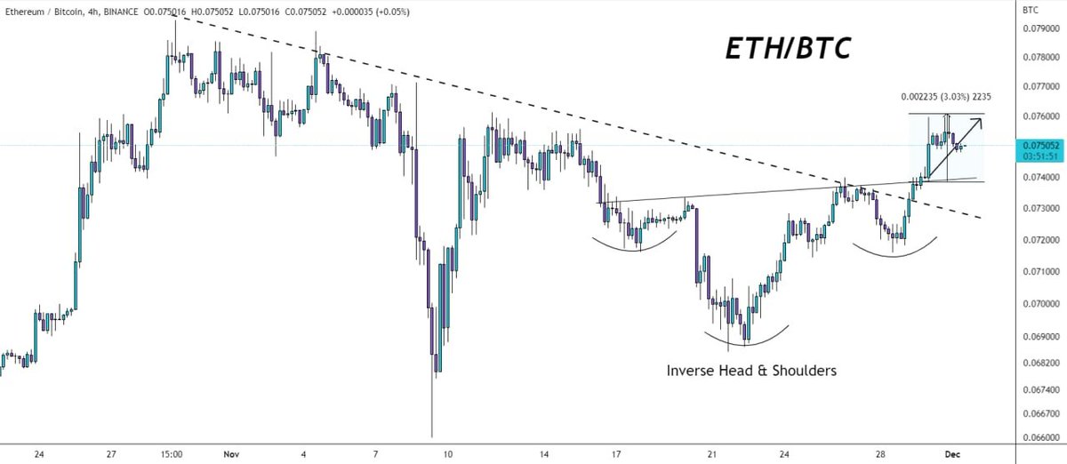 ijj1115's tweet photo. #eth/btc pumped as was expected✅ 

3% profit achieved with no leverage✍️ https://t.co/JpBVMA9Lvo