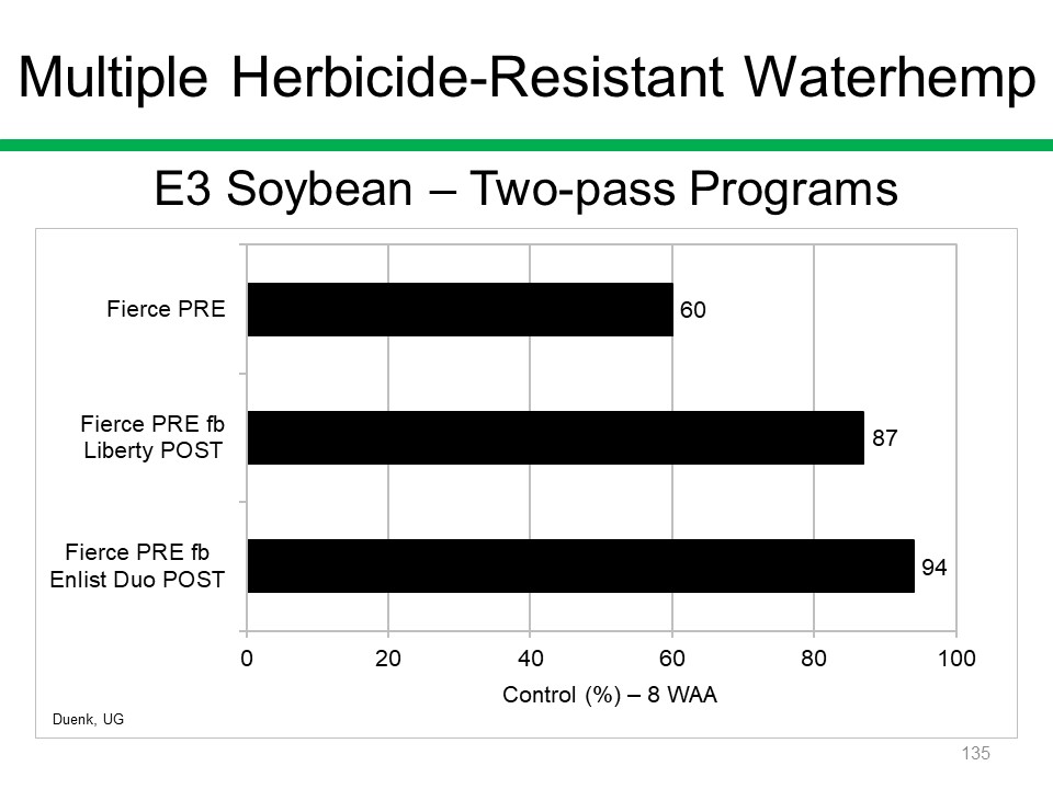 psikkema1's tweet photo. In research completed by Emily Duenk (MSc student), Fierce applied preemergence followed by Enlist Duo applied postemergence controlled multiple herbicide-resistant waterhemp 94% (resistant to Groups 2, 5, 9, 14, and 27). https://t.co/idlLSrXZMa