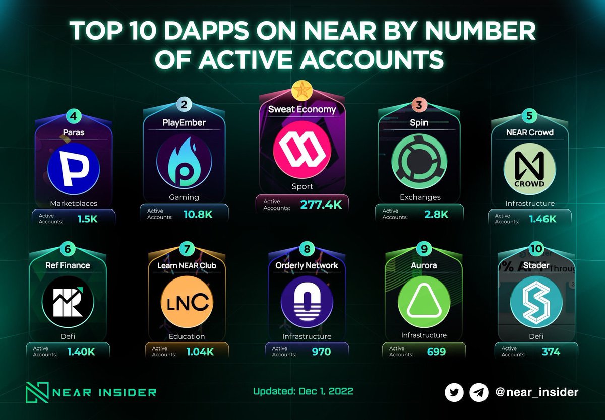 near_insider's tweet photo. ✨TOP 10 D-APPS ON NEAR BY NUMBER OF ACTIVE ACCOUNTS✨

Users tend to focus on gaming, sport, and exchanges on @NEARProtocol over the last 30 days. Notably, @SweatEconomy, @playember, and @spin_fi are the three projects with a large number of active users🙌

More details below 👀 https://t.co/Cg2vuQziyJ