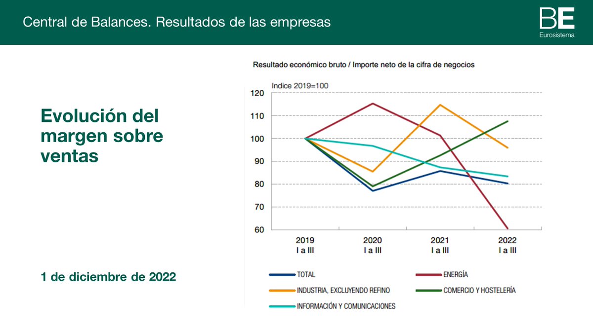 BancoDeEspana's tweet photo. @BancoDeEspana El margen sobre ventas se redujo en 2022 y sigue por debajo del nivel pre-pandemia, aunque con heterogeneidad por sectores. Las empresas no han trasladado todo el aumento de costes de producción a los precios de venta https://t.co/ZbyaJ8TtlE  #bdePublicaciones 3/4 https://t.co/Y8JF4s7sX6