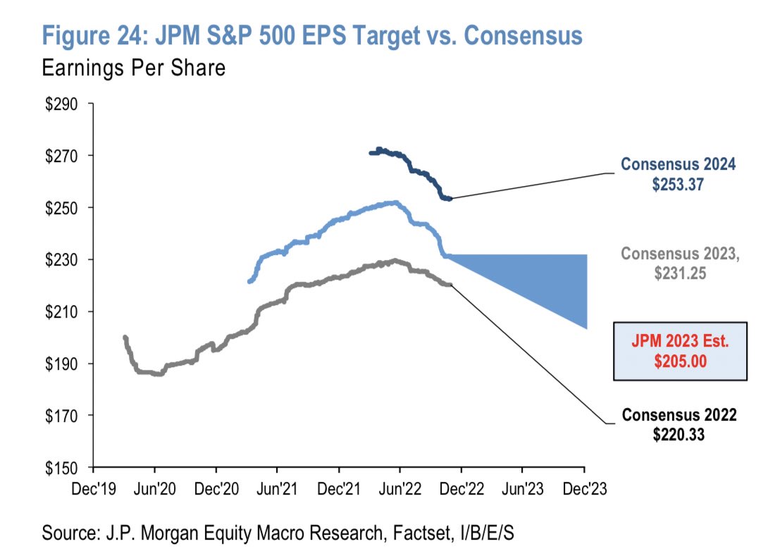 carlquintanilla's tweet photo. JPMORGAN: “.. we are reducing our .. 2023 S&amp;P 500 EPS of $225 to $205 .. on weaker demand and pricing power, further margin compression, and lower buyback activity. .. in 1H23 we expect S&amp;P 500 to re-test this year’s lows as the Fed overtightens into weaker fundamentals ..” https://t.co/WOJc96hJkf