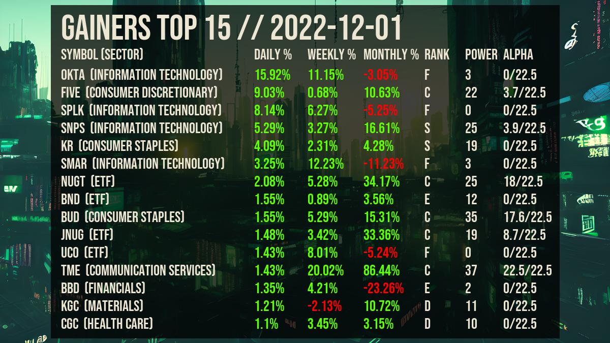 ChaosTrading's tweet photo. 💻 📈 The tech sector is leading the way pre-market with $OKTA, $SPLK, and $SNPS surging! Can the ISM Manufacturing PMI confirm the green signal for the market? #StockMarket #Investing #TechSector
$QQQ $VIX $FIVE $SMAR $TME $CGC https://t.co/VZnElPXDBX