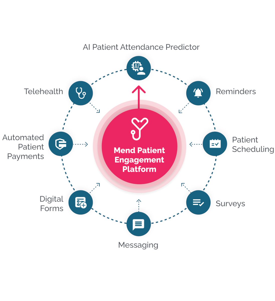 Mend’s full suite of engagement tools improve how organizations connect with patients using integration, automation, and digital experiences in a single platform.

Click here: bit.ly/3B0fU5H

#patientengagement #healthcareindustry #telemedicine #AI #hipaa