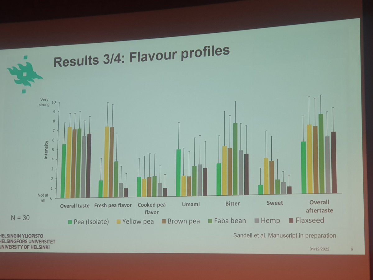 MaijaTenkanen's tweet photo. Ulkonäon lisäksi suutuntumalla, maulla ja tuoksulla on iso merkitys pidämmekö tuotteesta. @Kokotupa @AgriForHelsinki esittelee eri kasviproteiinilähteiden aistinvaraisia eroja 😋
#expro #kasviproteiini #aistit #tutkimus https://t.co/Q5Sivwa3fx