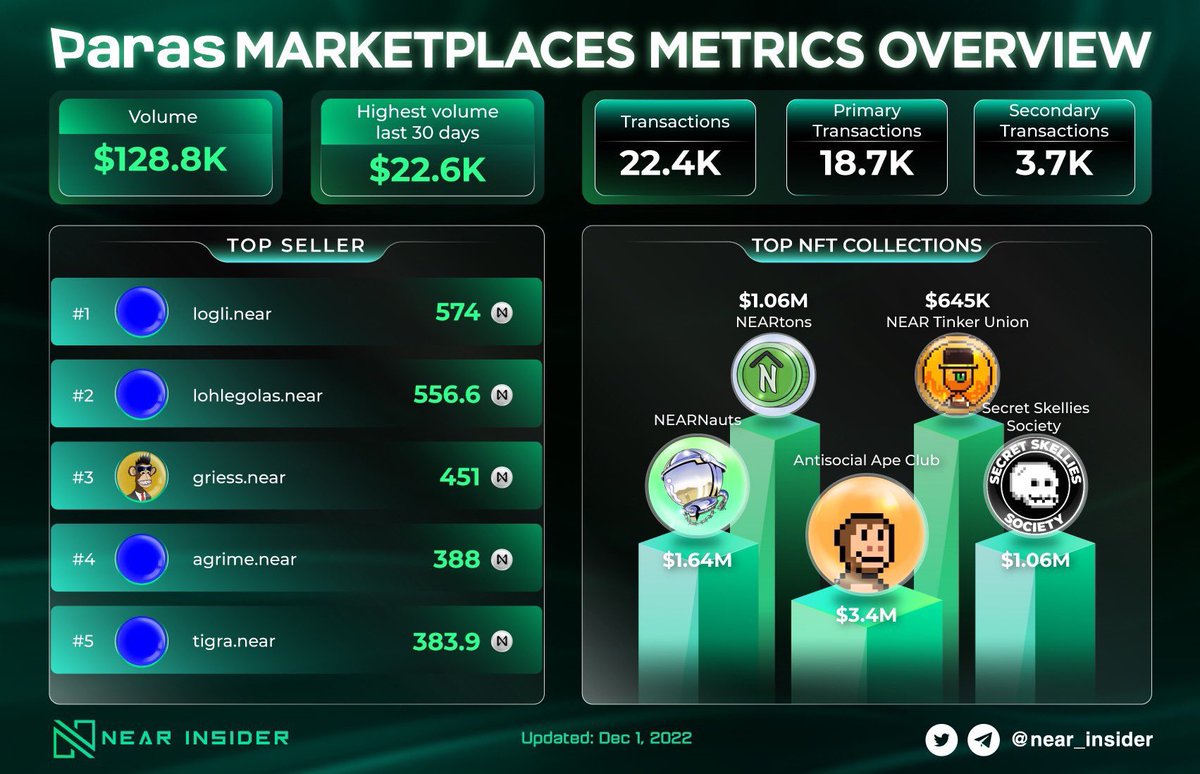 near_insider's tweet photo. ✨ Paras Marketplace Metrics Overview ✨

Let’s take a look at some outstanding metrics of @ParasHQ. Notably, The volume of Top 5 NFT Collections hit up to $8M 🚀 https://t.co/ajpXVEJzxB