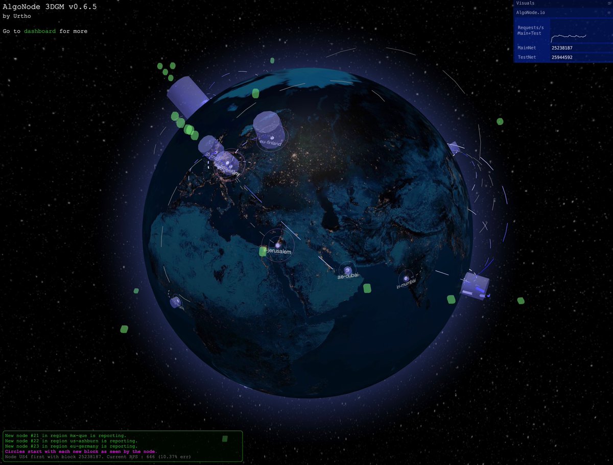 Woah! <a href="/AlgoNode_io/">Nodely</a> 3D view is amazing! status.algonode.io