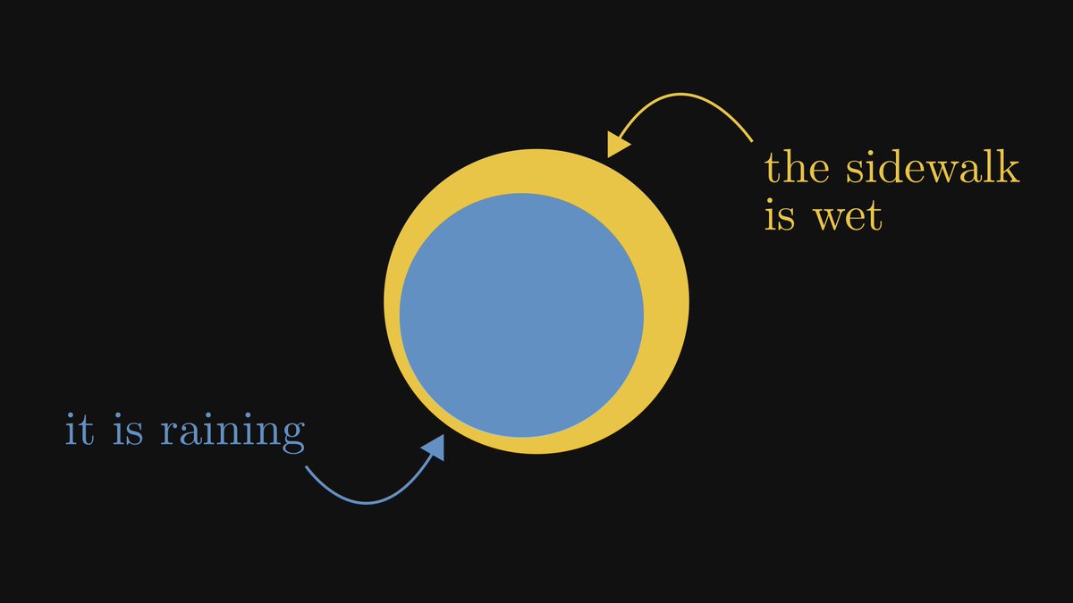 If it is raining, the sidewalk is wet.

If the sidewalk is wet, is it raining? Not necessarily. Yet,...