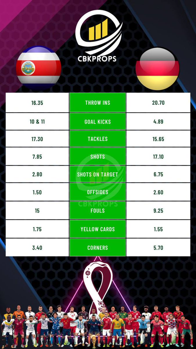 🌐 World Cup Groups E and F 🌐

📊 All the stats you'd want for today's matches! Will Belgium go the same way as Denmark? Is Morocco ready to take on the round of 16?

♥️ Likes/RTs appreciated!
