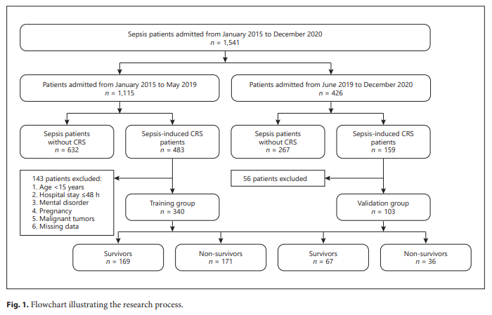 NephroKarger's tweet photo. Development and Validation of a Prognostic Nomogram to Predict 30-Day Mortality Risk in Patients with Sepsis-Induced Cardiorenal Syndrome

✍ Yiguo Liu
📑 https://t.co/s90OhZWkHZ

#KidneyDis #OpenAccess #Sepsis #CardiorenalSyndrome #Prognosis https://t.co/cENEUe0f03