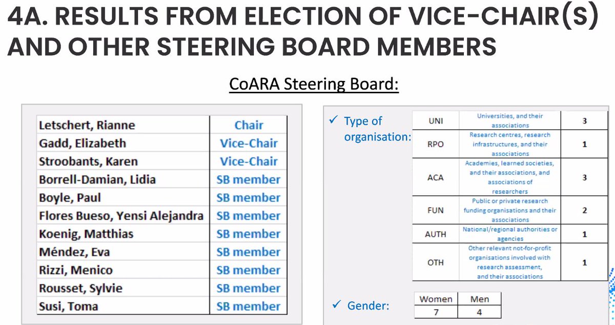 🎉 Congratulations to the 10 #CoARA Steering Board members and Vice-Chairs, elected following the adoption of the #CoARA governance and operations documents.

ℹ️ No balancing was needed to ensure a fair representation of types of organisation and gender.