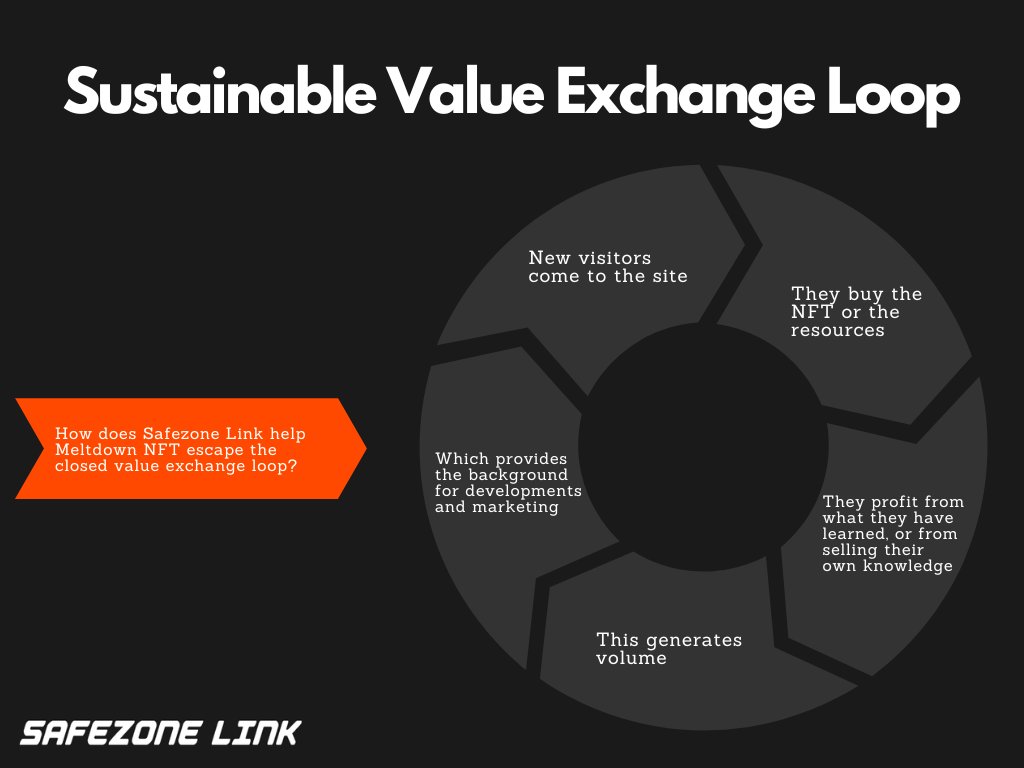 safezonelink's tweet photo. We are working on developing a system that could become truly sustainable, thus constantly generating value for the NFT holders. 📚 https://t.co/C5REq9mlyH