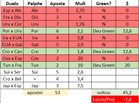 FiruBR's tweet photo. Fiz 12 apostas MAROTAS antes do início da copa

acertei um terço até agora (3/9) e preciso manter isso (acertar mais uma, das três que faltam) pra ter lucro

Acham que vai dar bom? https://t.co/sRoBwBZORB
