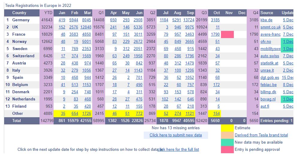 #Germany is crushing EU Deliveries for #Tesla this year ;)

Source: teslamotorsclub.com/tmc/threads/te…