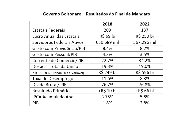 rafalougon's tweet photo. Resultados da Administração Bolsonaro em números. https://t.co/cImkqOFkSJ