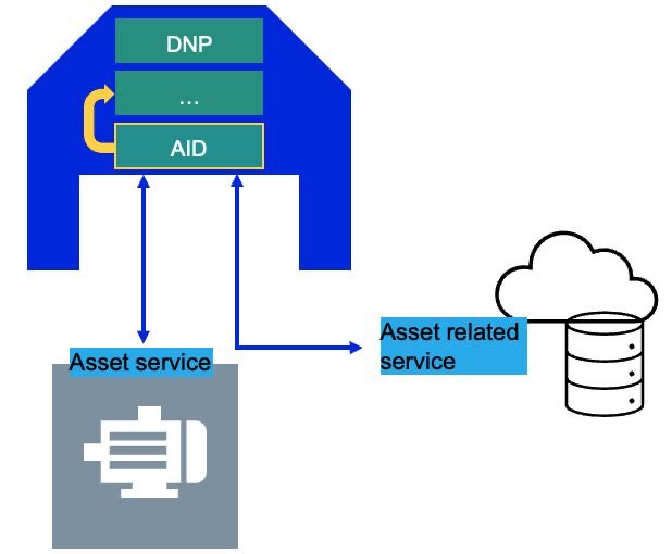 sebastiankbs1's tweet photo. Check out the new release of the Thingweb.node-wot implementation for the open @W3C_WoT standard.
New feature: Asset Administrator Shell support
https://t.co/5iCencEWDN
#iot #webofthings #w3c #aas https://t.co/j9PssarR2D