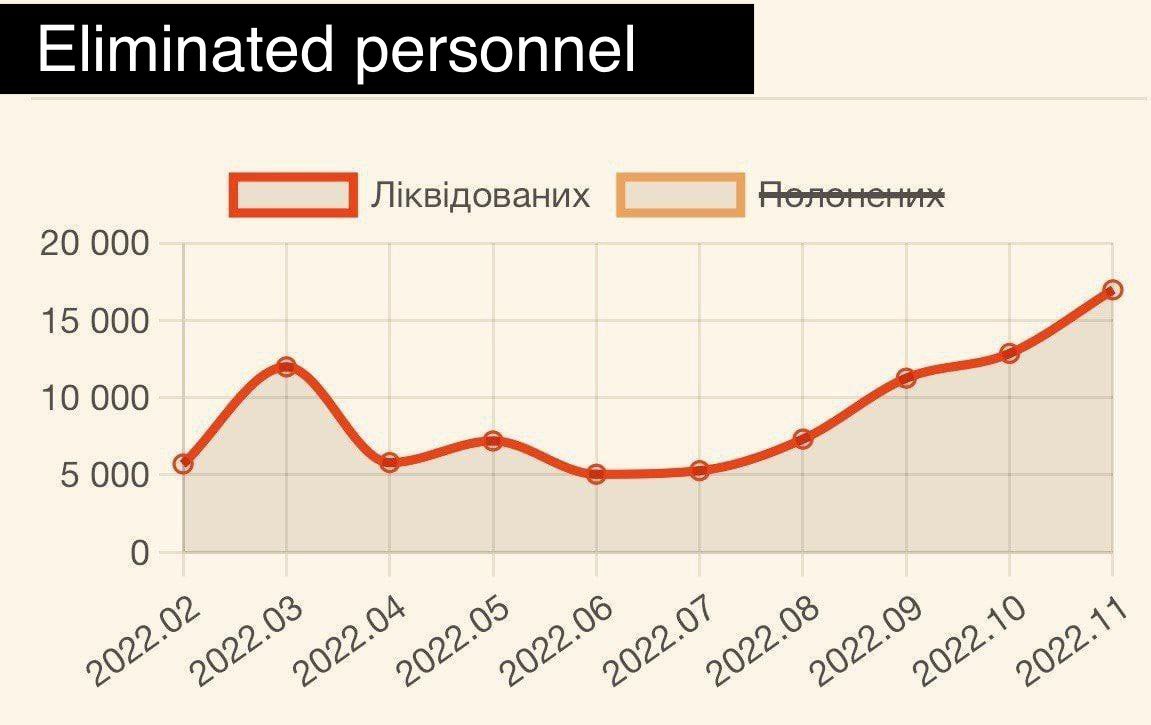 🇷🇺army losses in Ukraine reached the historical maximum of 16,970 people in November, according to General Stuff. #UkraineWillWin