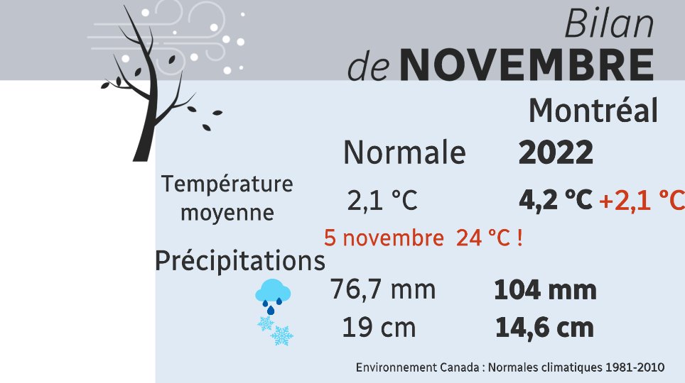 Bilan météo dans un joli tableau merci <a href="/Boudreaujj/">JulieJasmineBoudreau</a> <a href="/Toutunmatin/">Tout un matin</a>