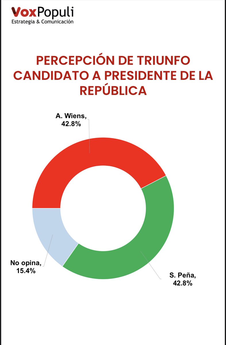 lacostasoy's tweet photo. ℹ️NFO POLÍTICA. Con leve ventaja de Wiens en intención de votos. Según la encuesta de Vox Populi, @ArnoldoWiens y @SantiPenap con empate técnico. En percepción de triunfo, ambos con el mismo porcentaje. https://t.co/7oiN39exKj