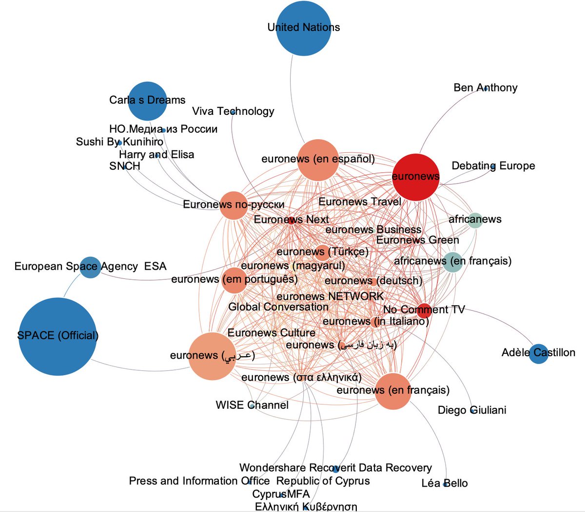 The YouTube Data Tools' channel network works again after I discovered (much too late) that there is actually a new API endpoint for featured channels tools.digitalmethods.net/netvizz/youtub…