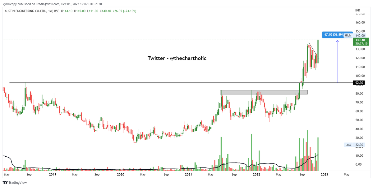 thechartholic's tweet photo. #AUSTENG
50% from the levels
#BSE_GEMS
Company is almost debt free.
Stock is trading at 0.60 times its book value
Sales has been increasing for the last three quarter

@kuttrapali26 @mishika_chamria https://t.co/tMjzBI69dx