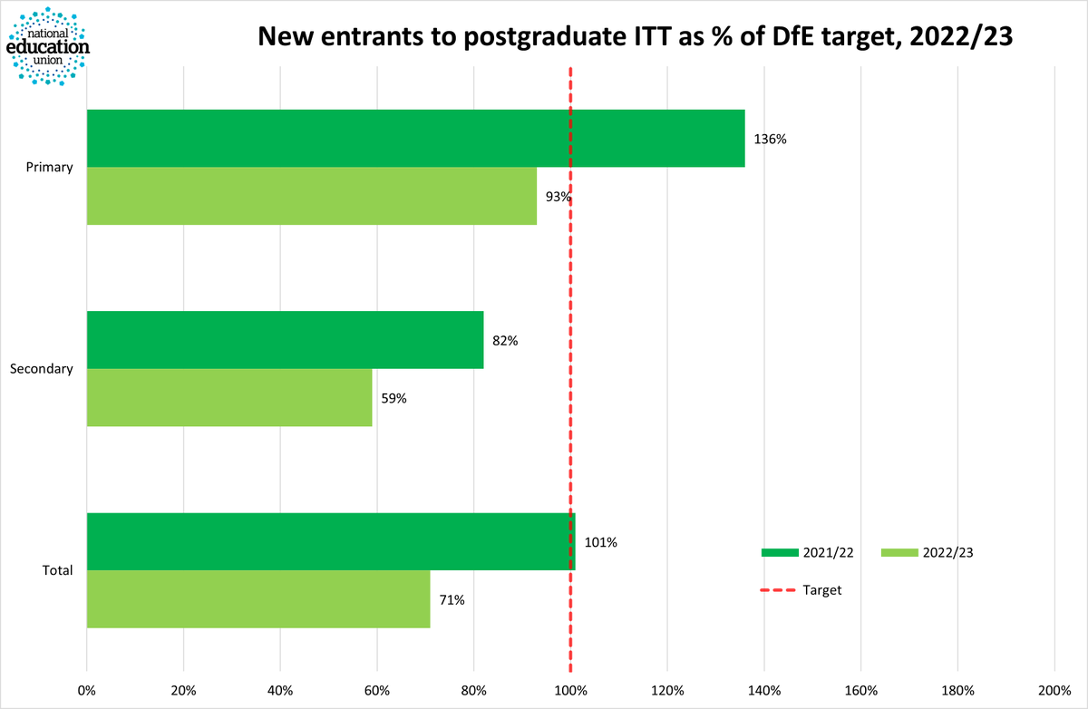 NEUnion's tweet photo. The new recruitment figures for Initial Teacher Training in 2022/23 are devastating. According to the Government’s own statistics, almost a third fewer trainees began teacher training in September than are required to sustain the profession. https://t.co/lmgFAvRY2A