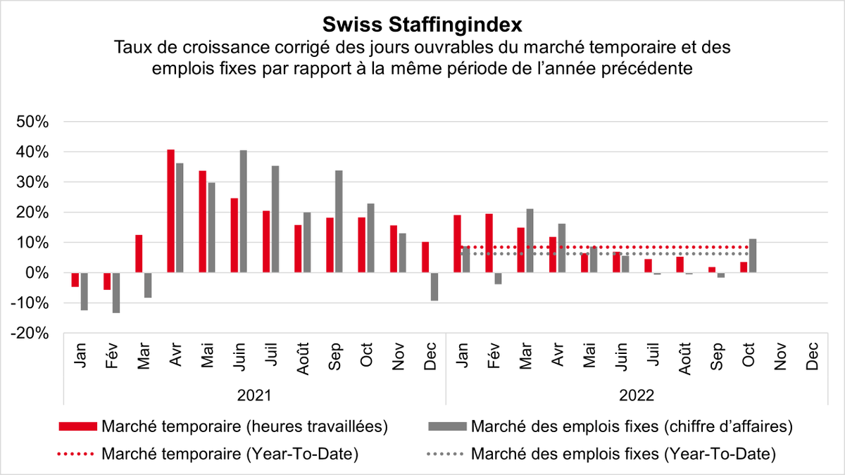 swissstaffing's tweet photo. En octobre, l’activité commerciale des entreprises de location de services a été réjouissante. Les heures de travail effectuées par les intérimaires ont augmenté de 3,5 pour cent et le marché des postes fixes a augmenté de 11,2 pour cent: https://t.co/cGoA0AxKxG https://t.co/cmAntPSAFV