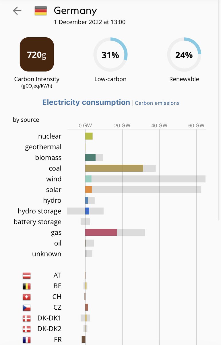 Farnakyboy's tweet photo. ICE: Gas prices in Europe rose by 18% in November to $1,558 per thousand cubic meters, Coal prices reached 400 💵 per Tonne 🥶 #sanctions #russia #gazprom #sanctionsbackfire #EnergyCrisis #ElectricityMap 👋 😠 👴 #andersaslund 👋 🤡 #mcfaul https://t.co/EYTYzmOxwv