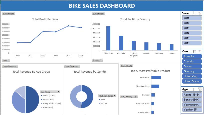 lawalstephen_'s tweet photo. I just concluded a data journey (boot camp) that started on the 1st  into the 30th of November. It was a 30-day intensive training, and it was smooth, fun, and highly productive. I’ll love to share what I learned so far. We worked on Excel, PowerBi, Tableau, and SQL and there was https://t.co/J4E03bVrUF