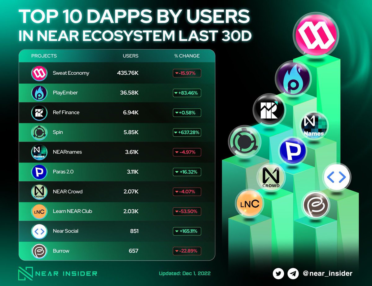 near_insider's tweet photo. ✨@spin_fi has witnessed a significant increase in the number of new users 🚀

This is the first DEX on @NEARProtocol that support perpetual and is running snapshot to airdrop for users  🙌🏻 https://t.co/EPtOjrnb75